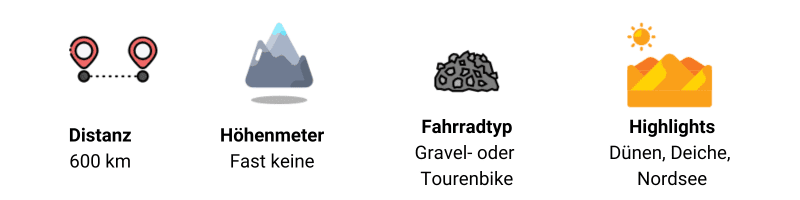 Infographic showing 600 km distance, minimal altitude, gravel or touring bikes, dunes, dikes, and the North Sea highlights.