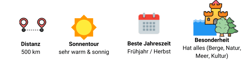 Travel planning icons: Distance (500km), sunny weather, best season (spring/autumn), diverse features (mountains, nature, sea, culture).