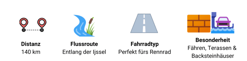 Cycling route infographic showing distance, river route along Ijssel, road bike type, and ferries and brick houses.