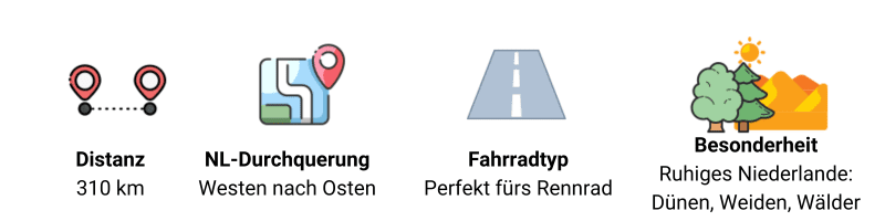 Cycling tour icons: Distance 310km, Netherlands crossing west to east, road bike type, dunes, meadows, and forests.